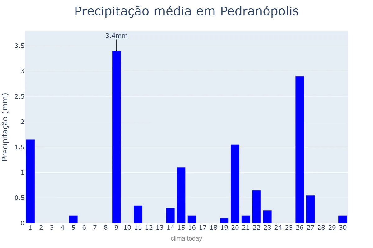 Precipitação em setembro em Pedranópolis, SP, BR