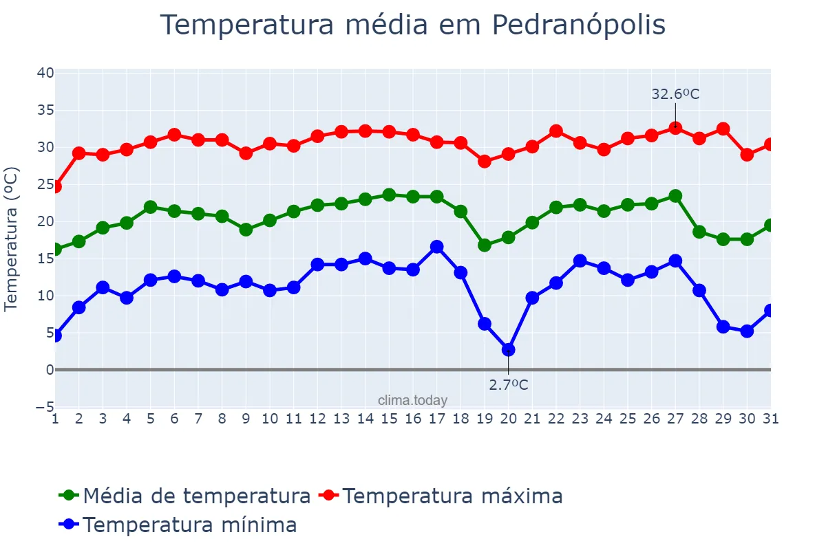 Temperatura em julho em Pedranópolis, SP, BR