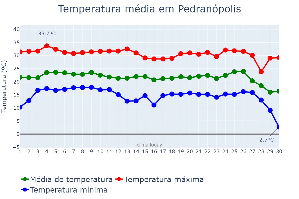 Temperatura em junho em Pedranópolis, SP, BR