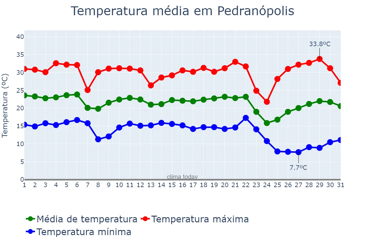 Temperatura em maio em Pedranópolis, SP, BR