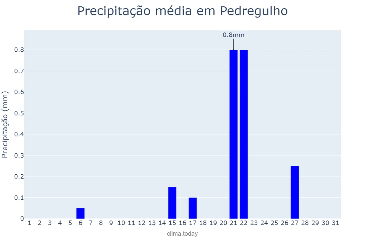Precipitação em agosto em Pedregulho, SP, BR