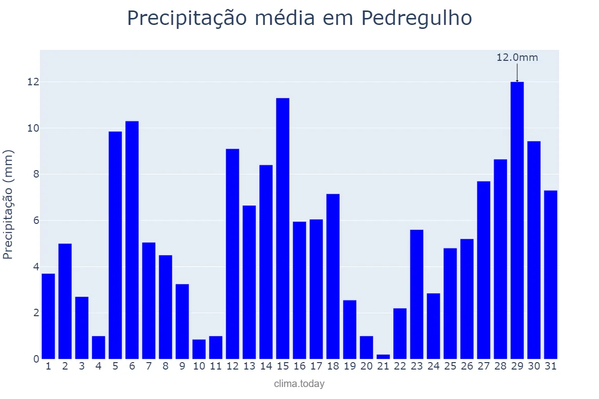 Precipitação em dezembro em Pedregulho, SP, BR