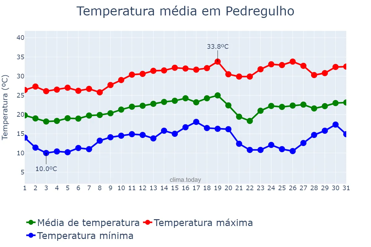 Temperatura em agosto em Pedregulho, SP, BR