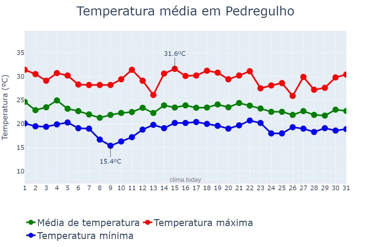 Temperatura em dezembro em Pedregulho, SP, BR