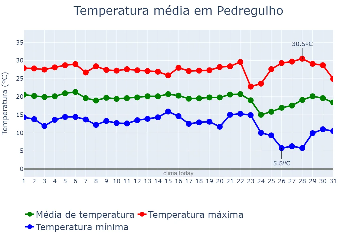 Temperatura em maio em Pedregulho, SP, BR