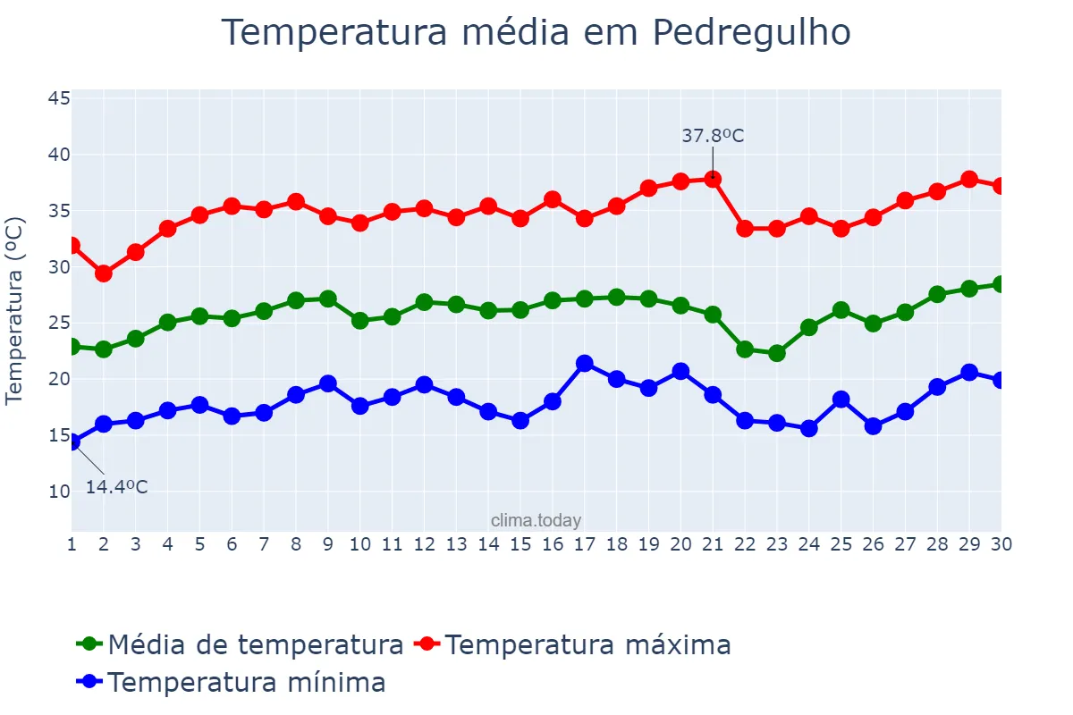 Temperatura em setembro em Pedregulho, SP, BR