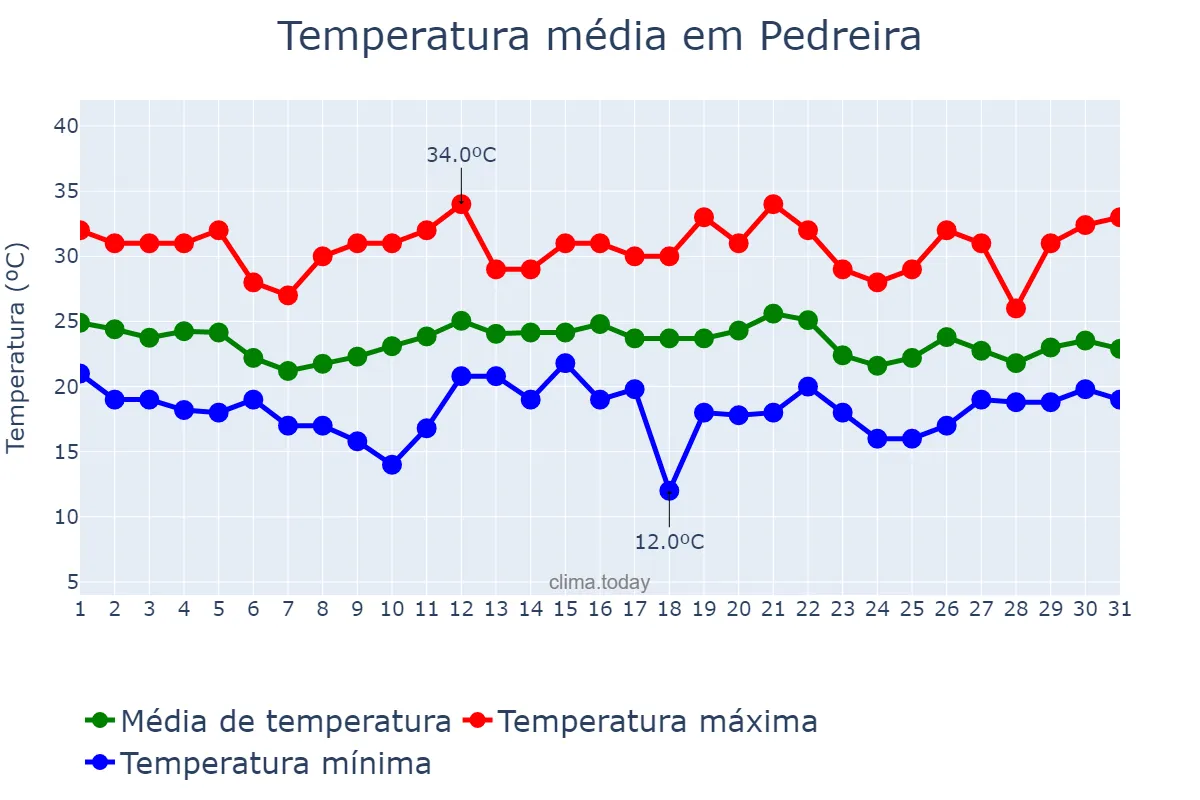 Temperatura em dezembro em Pedreira, SP, BR