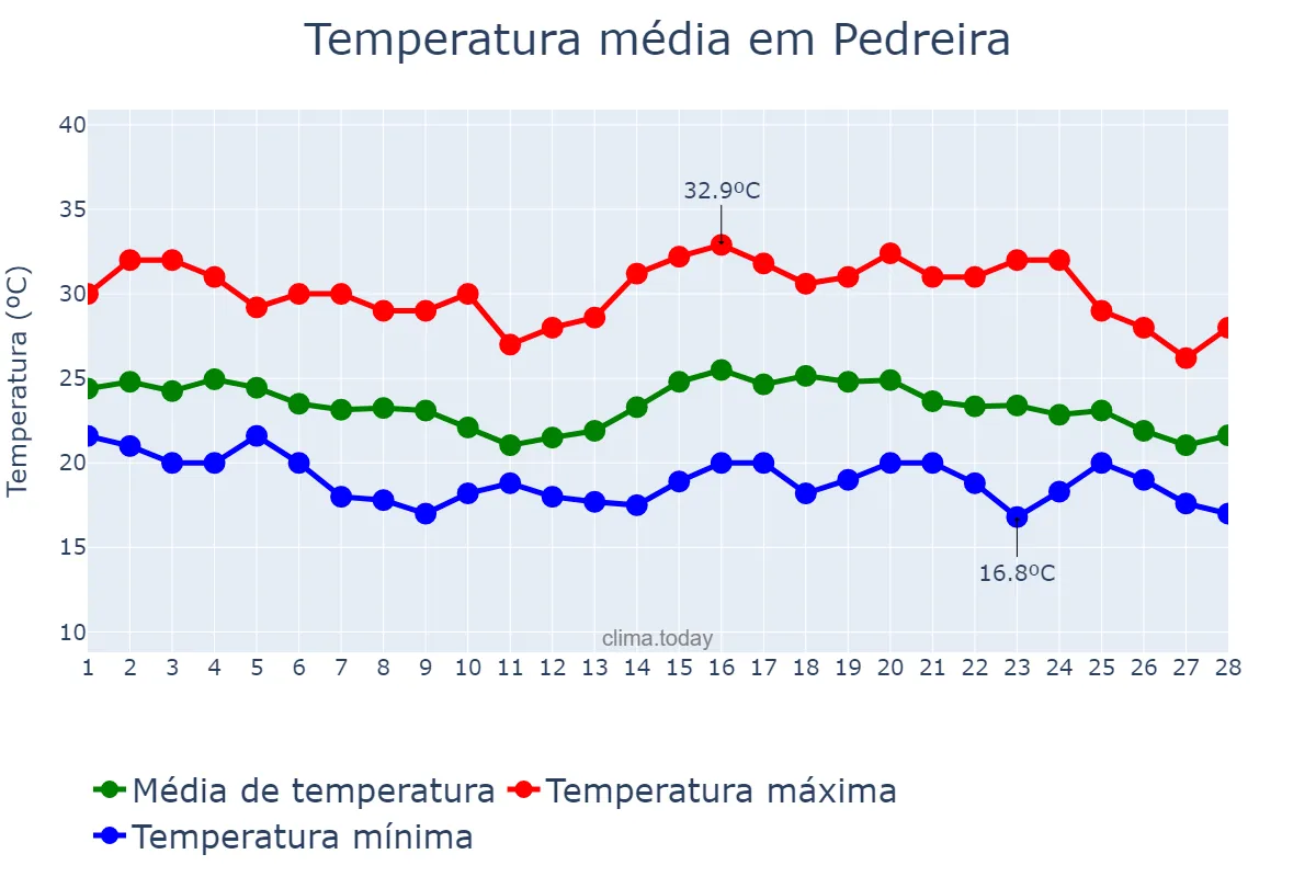 Temperatura em fevereiro em Pedreira, SP, BR