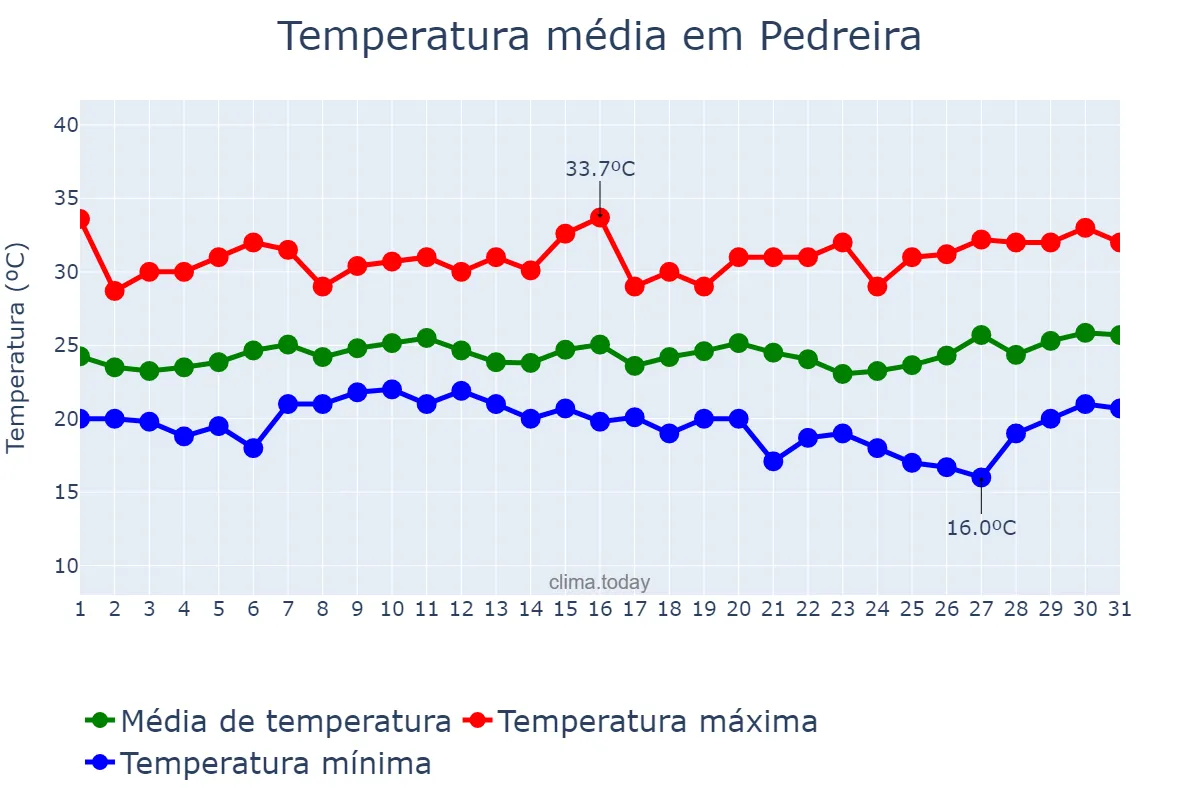 Temperatura em janeiro em Pedreira, SP, BR