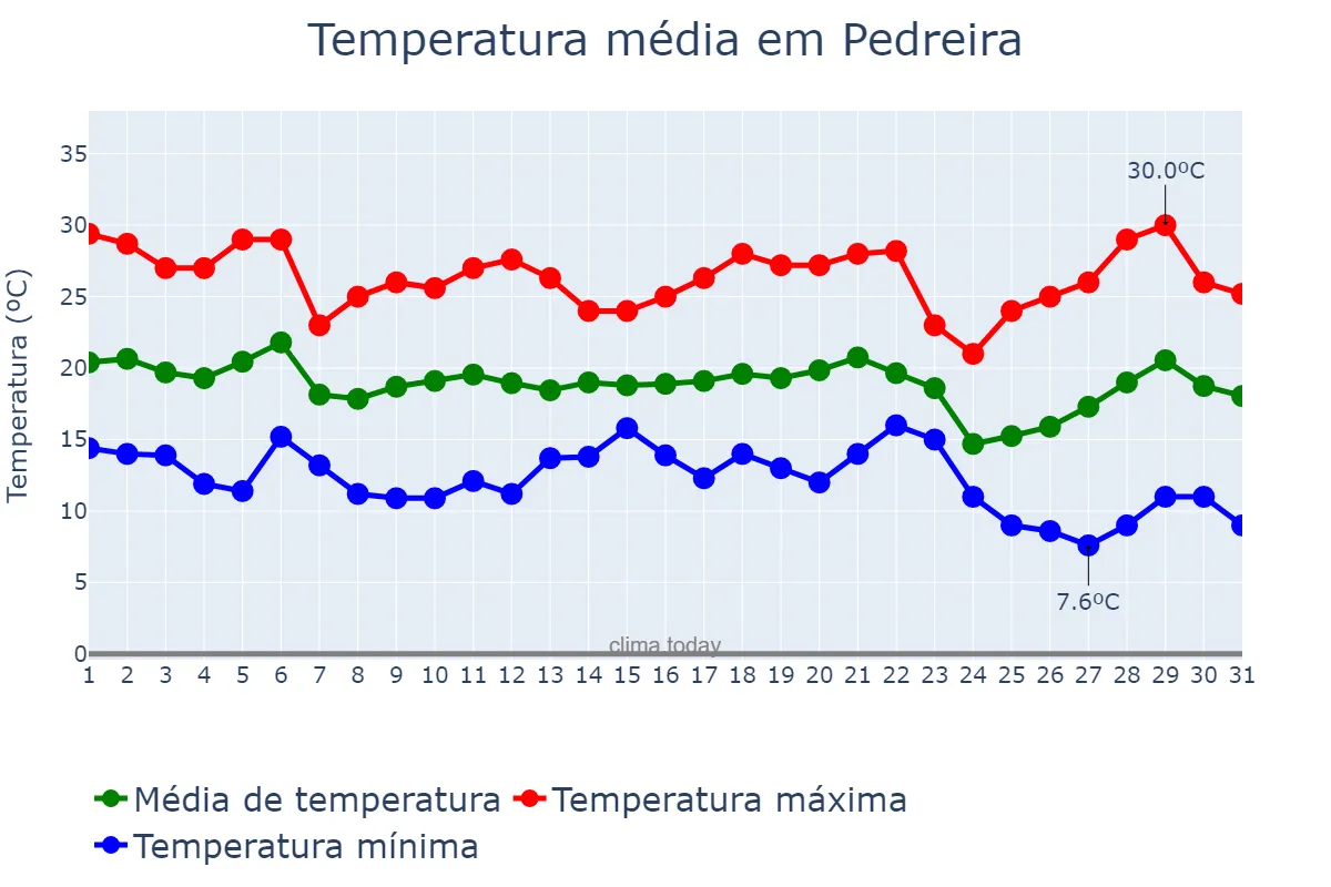 Temperatura em maio em Pedreira, SP, BR