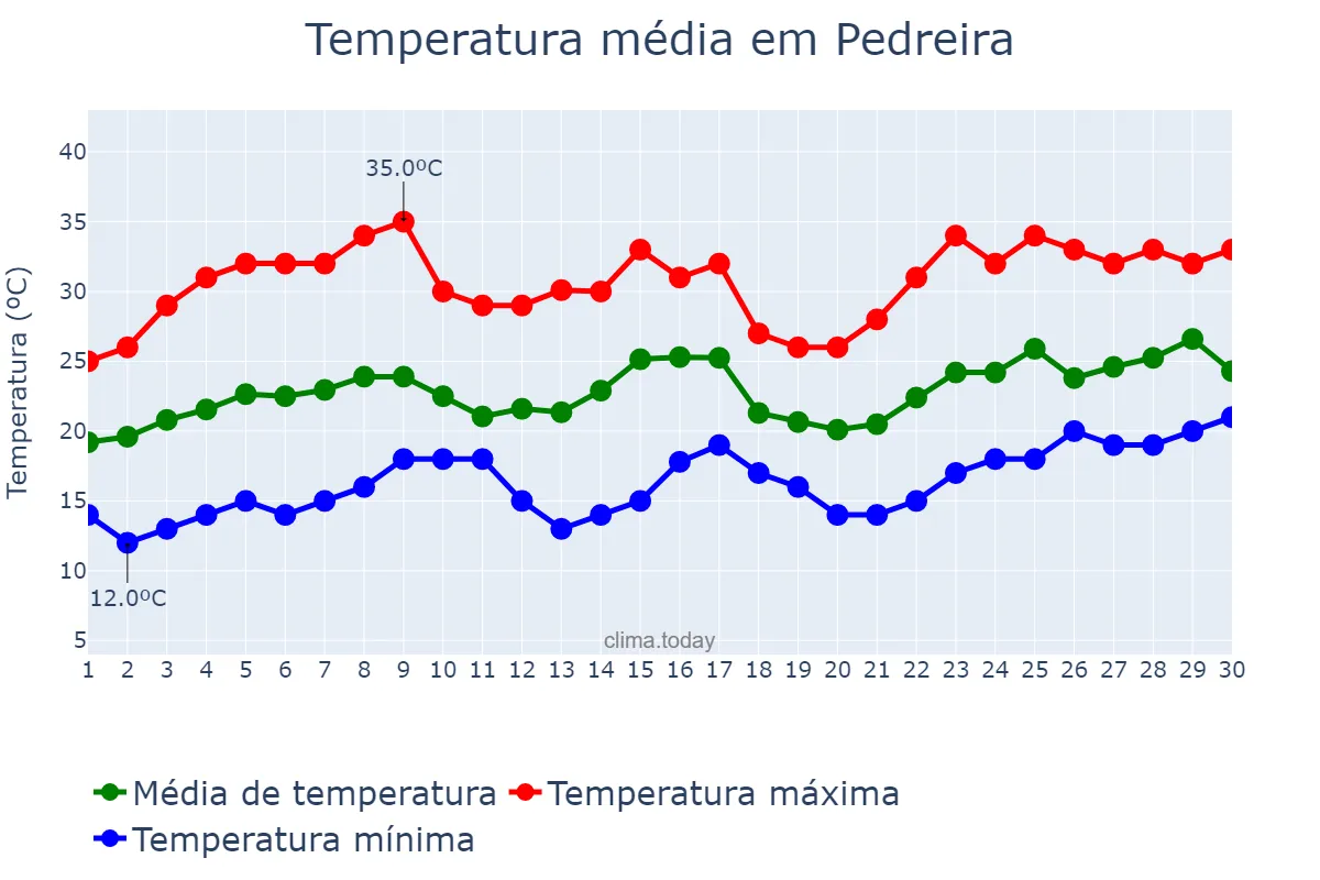 Temperatura em novembro em Pedreira, SP, BR