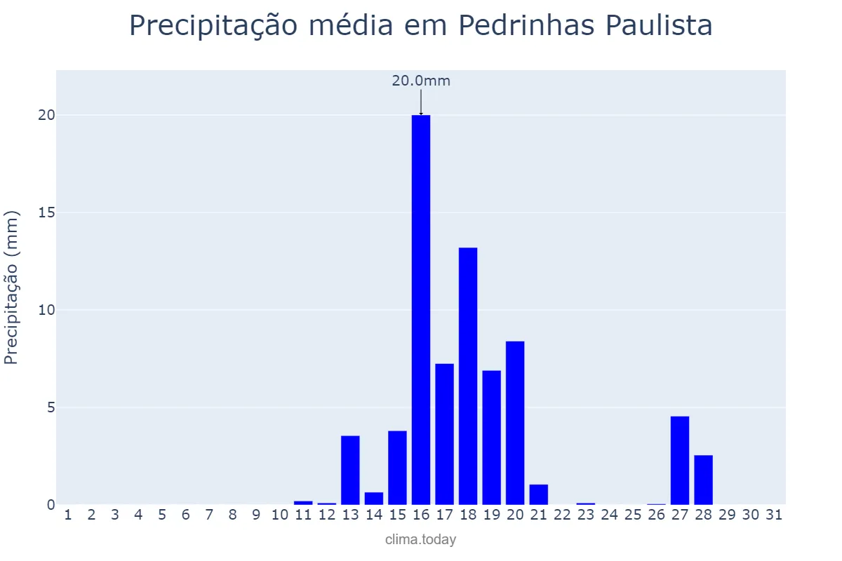 Precipitação em agosto em Pedrinhas Paulista, SP, BR