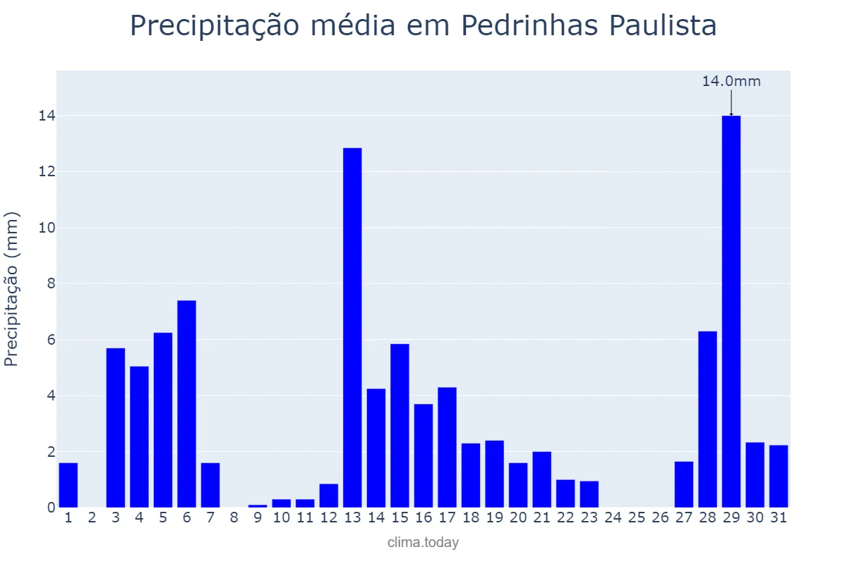Precipitação em dezembro em Pedrinhas Paulista, SP, BR