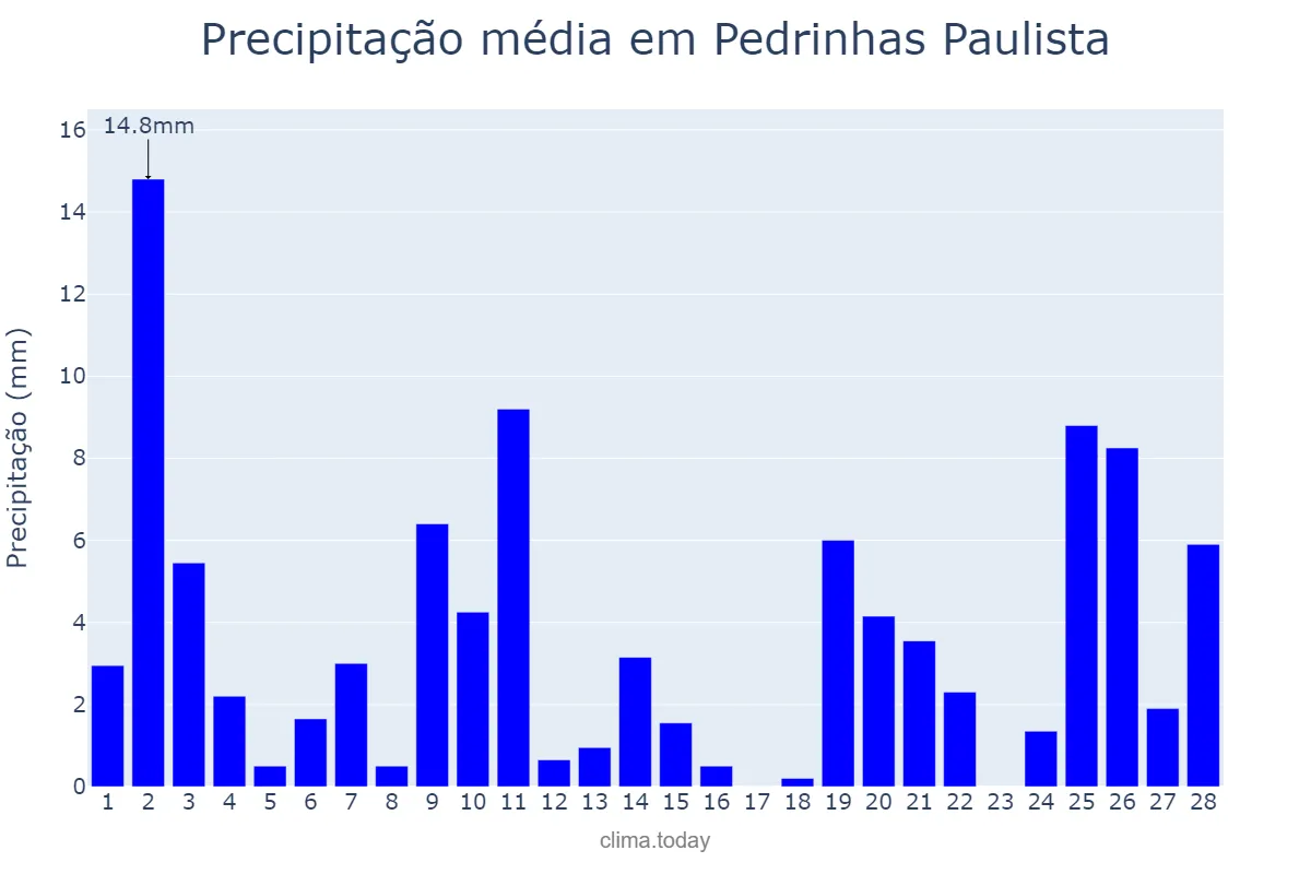 Precipitação em fevereiro em Pedrinhas Paulista, SP, BR