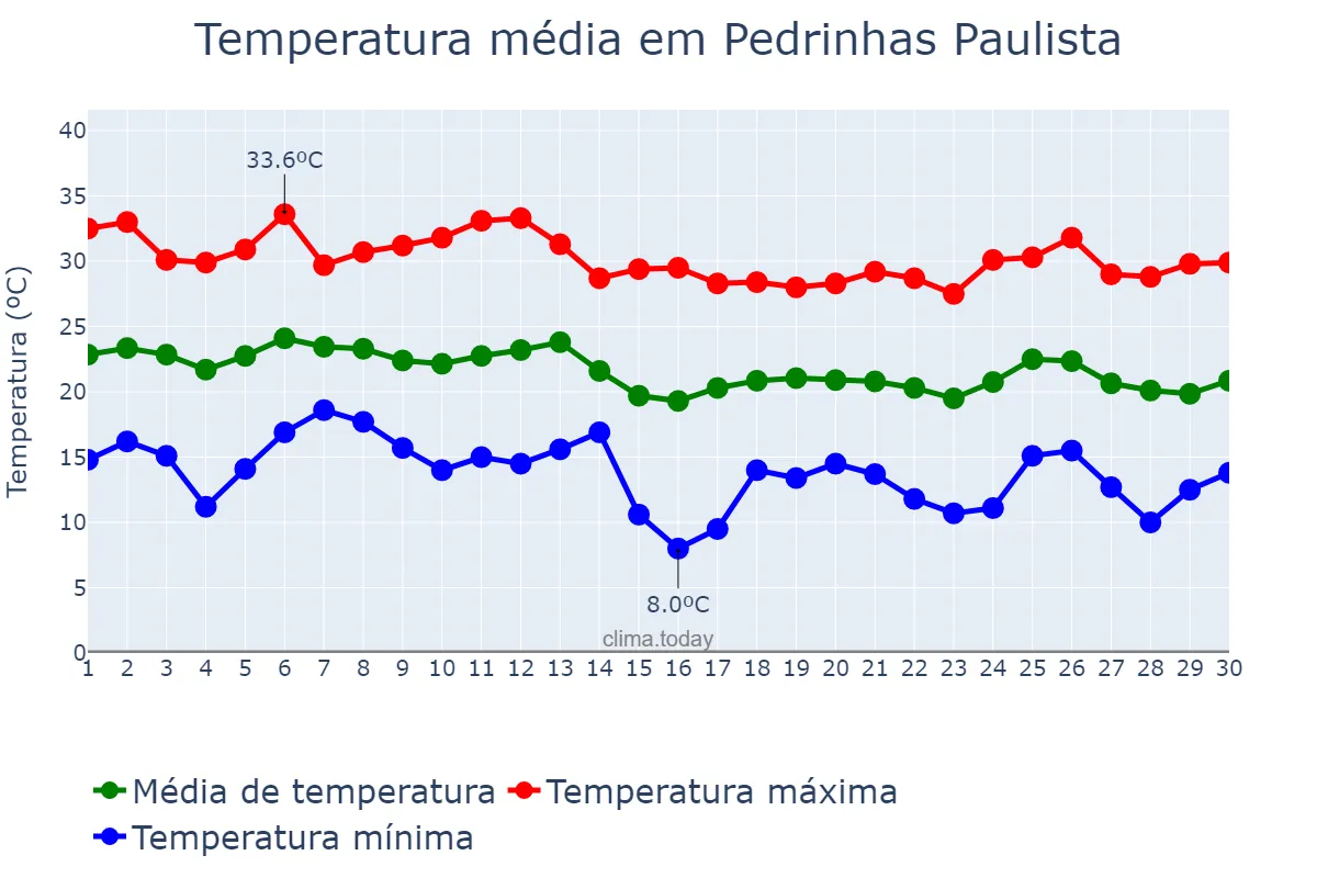 Temperatura em abril em Pedrinhas Paulista, SP, BR