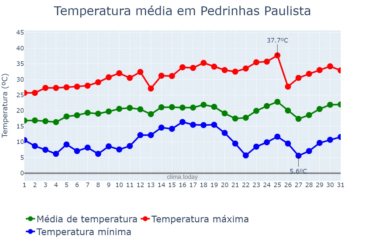 Temperatura em agosto em Pedrinhas Paulista, SP, BR