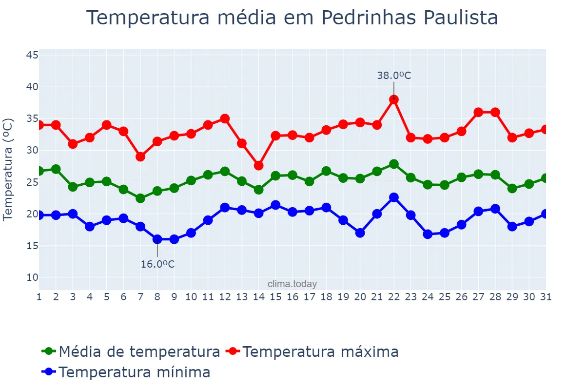 Temperatura em dezembro em Pedrinhas Paulista, SP, BR