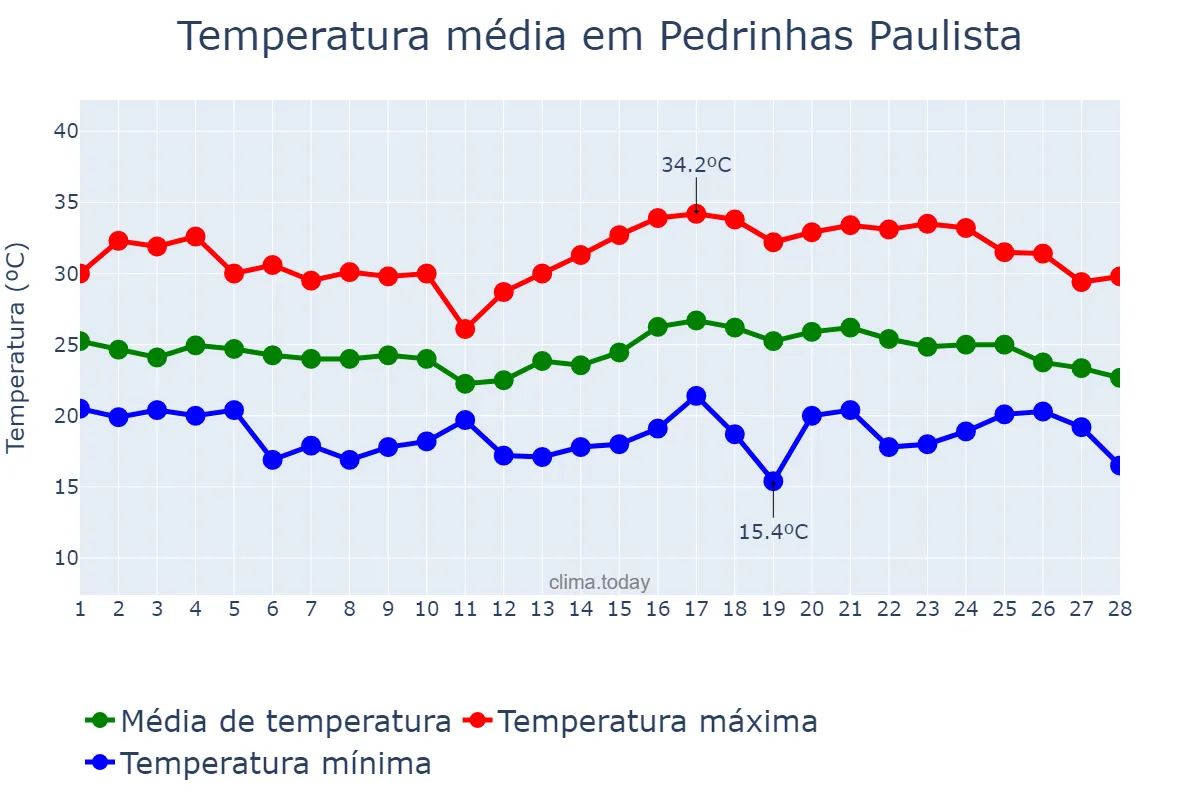 Temperatura em fevereiro em Pedrinhas Paulista, SP, BR