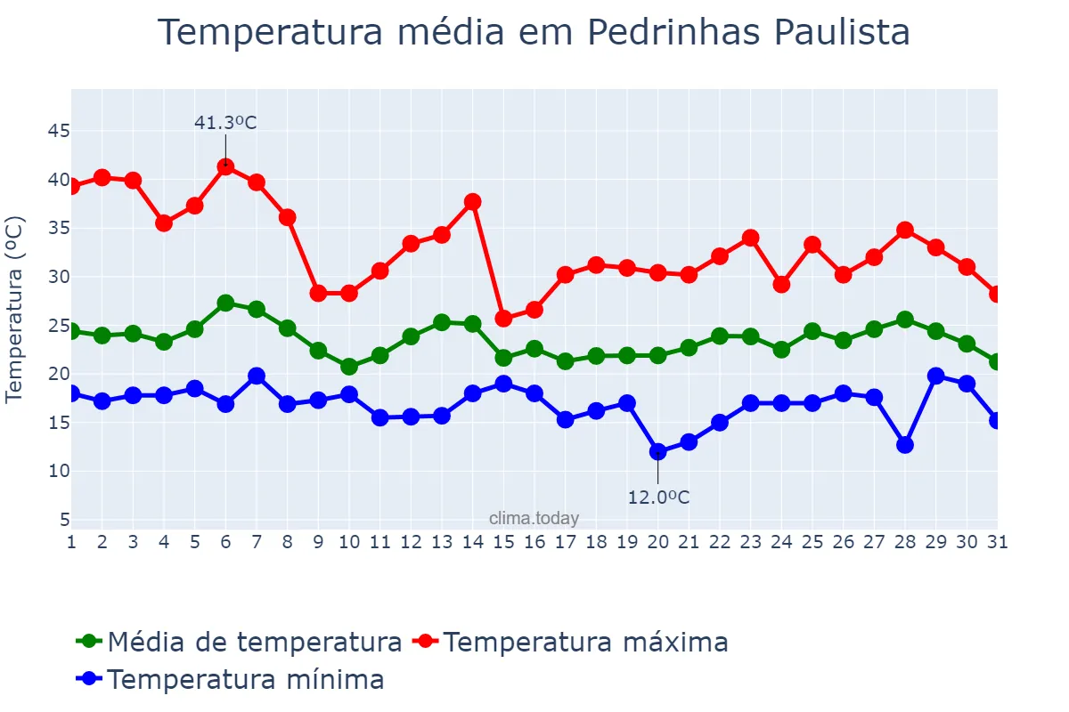 Temperatura em outubro em Pedrinhas Paulista, SP, BR