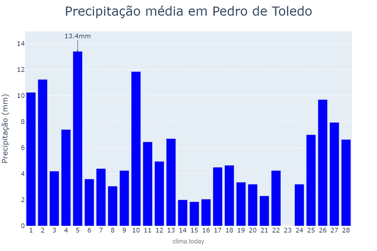 Precipitação em fevereiro em Pedro de Toledo, SP, BR