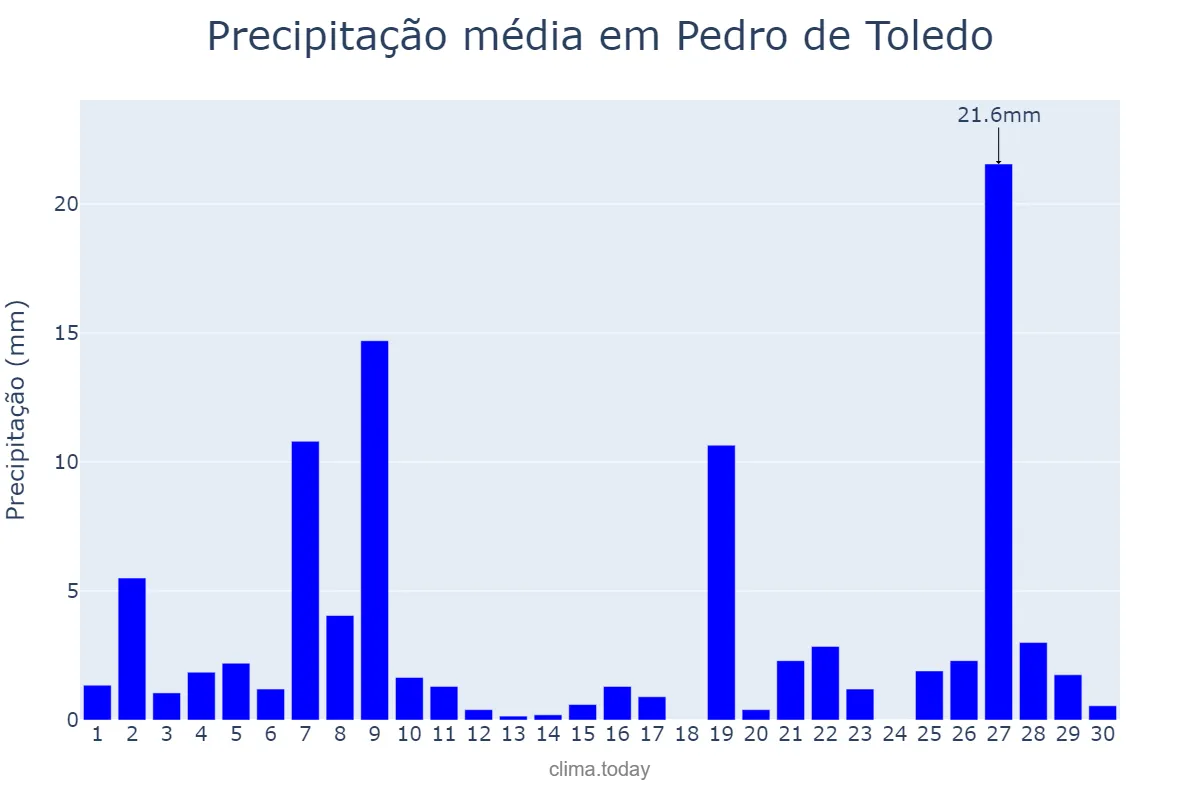 Precipitação em junho em Pedro de Toledo, SP, BR