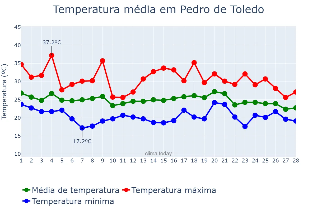 Temperatura em fevereiro em Pedro de Toledo, SP, BR