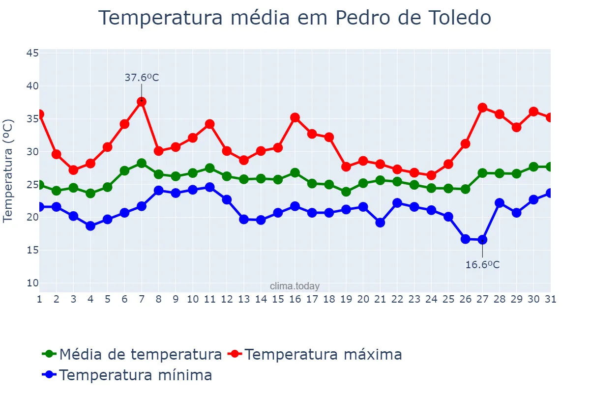 Temperatura em janeiro em Pedro de Toledo, SP, BR
