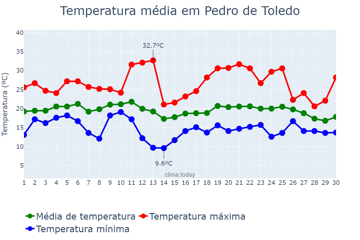 Temperatura em junho em Pedro de Toledo, SP, BR