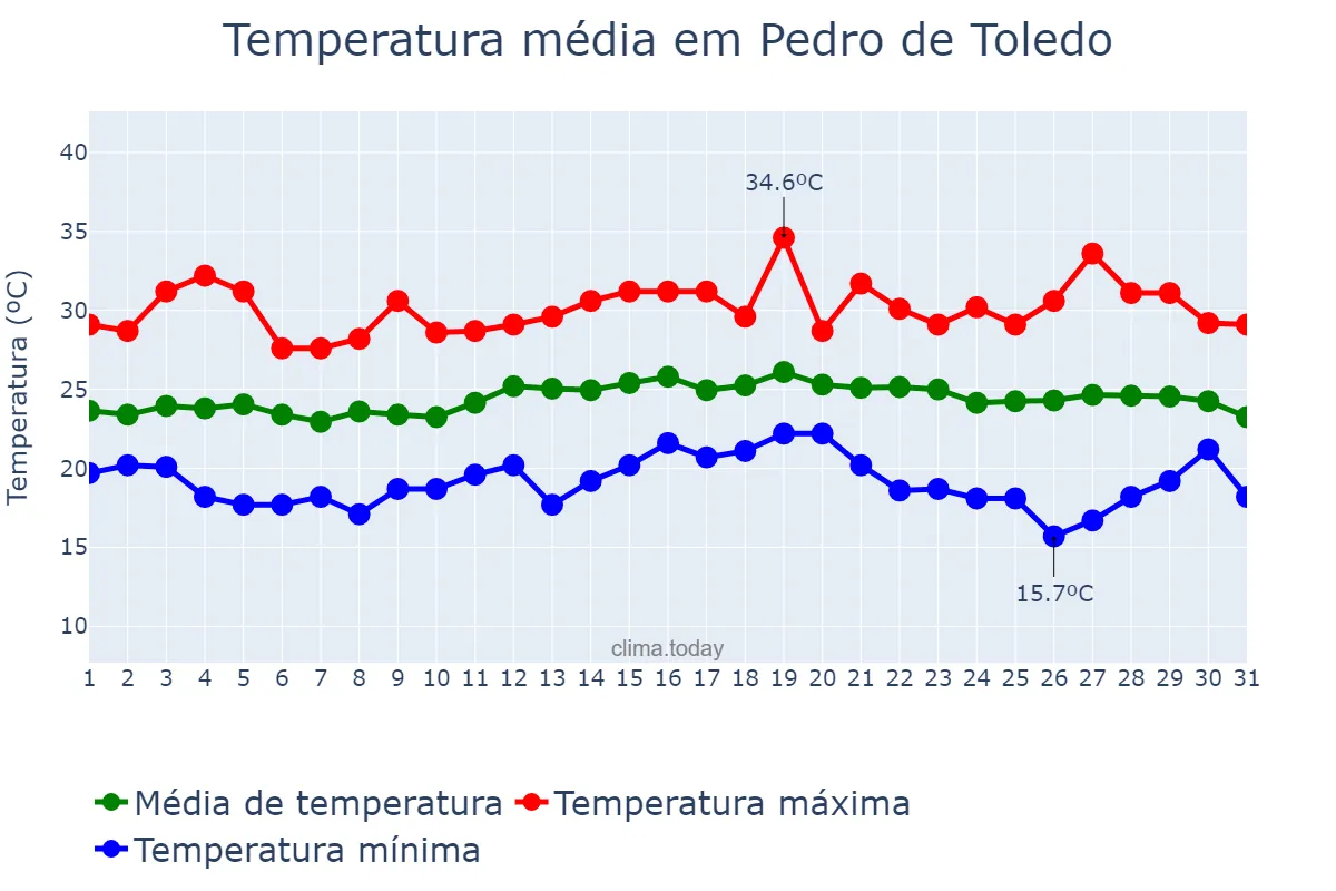 Temperatura em marco em Pedro de Toledo, SP, BR