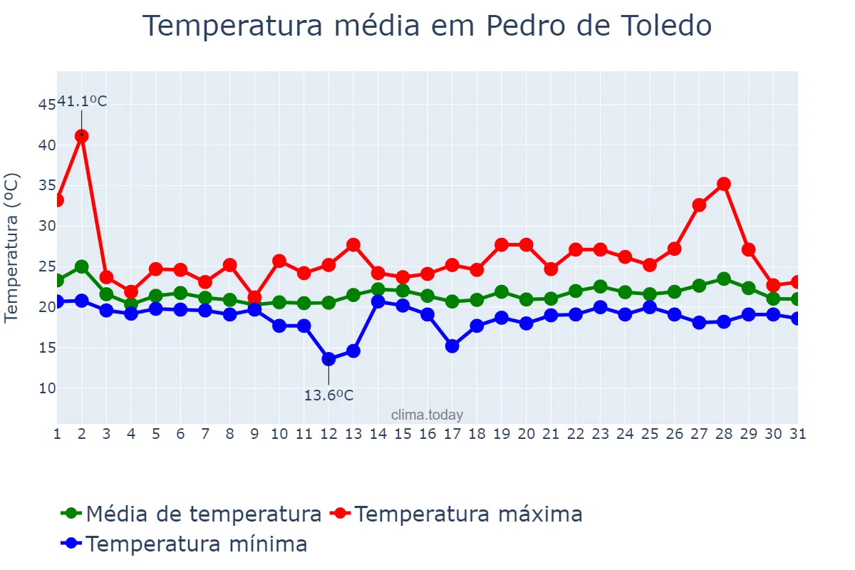 Temperatura em outubro em Pedro de Toledo, SP, BR