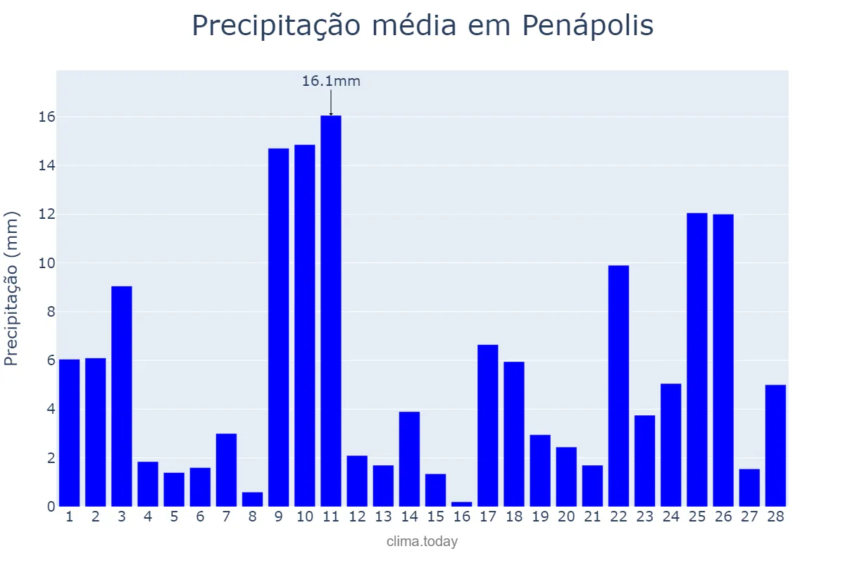 Precipitação em fevereiro em Penápolis, SP, BR