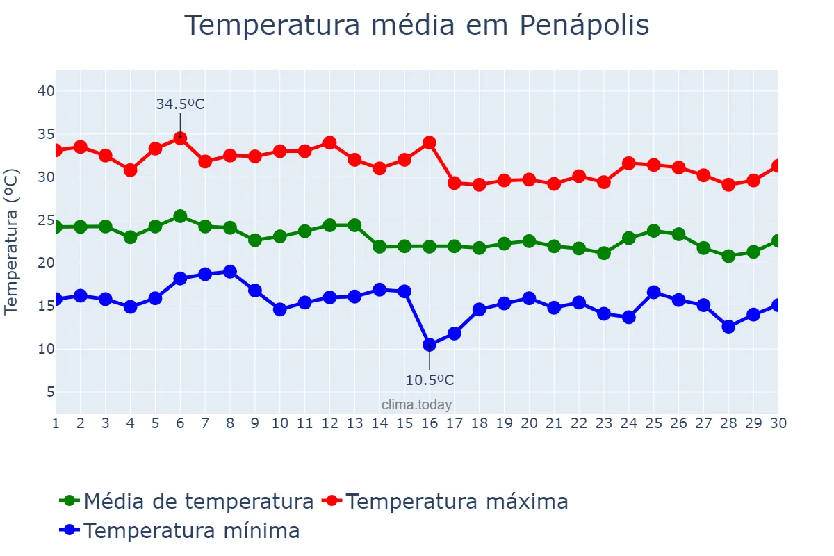 Temperatura em abril em Penápolis, SP, BR