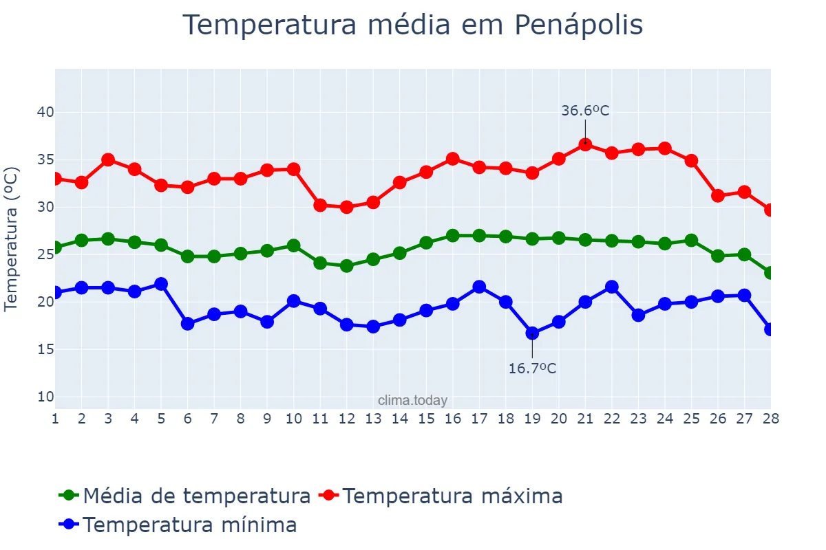 Temperatura em fevereiro em Penápolis, SP, BR