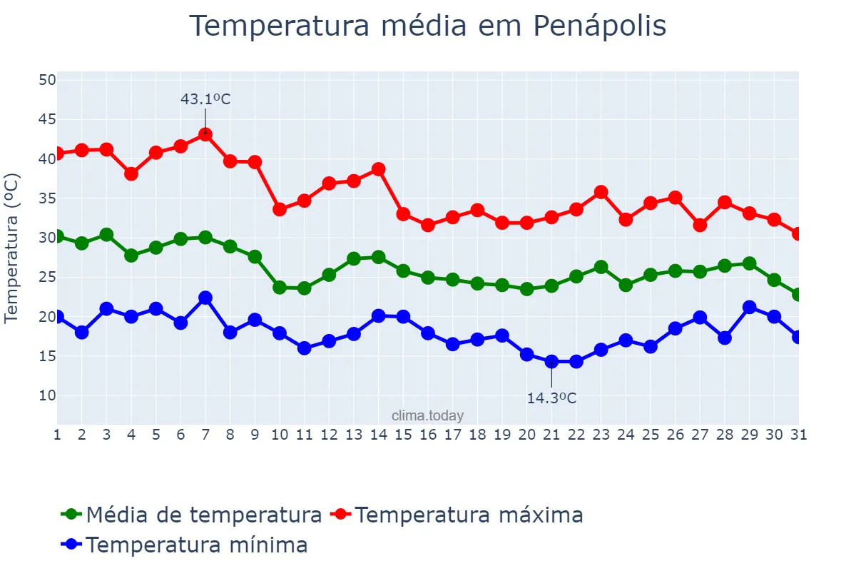 Temperatura em outubro em Penápolis, SP, BR