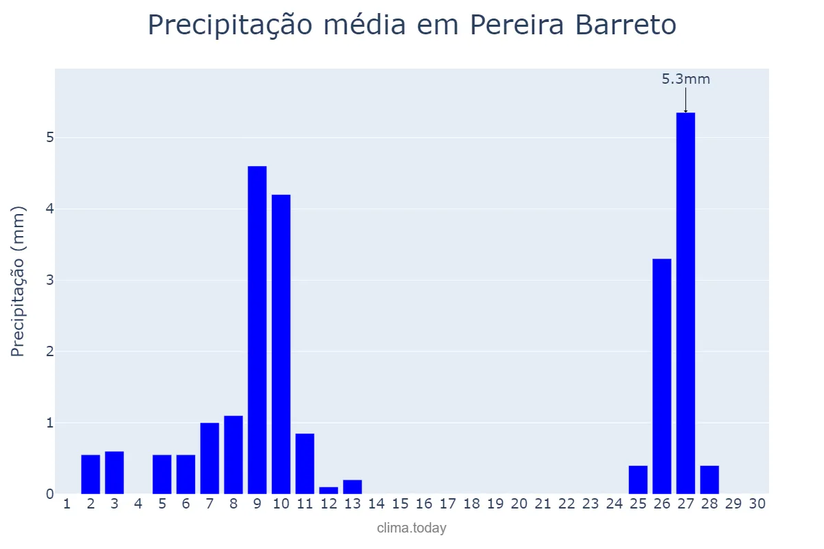 Precipitação em junho em Pereira Barreto, SP, BR