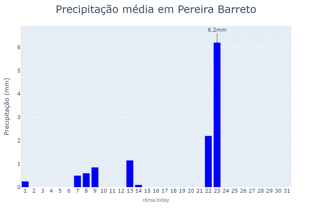 Precipitação em maio em Pereira Barreto, SP, BR