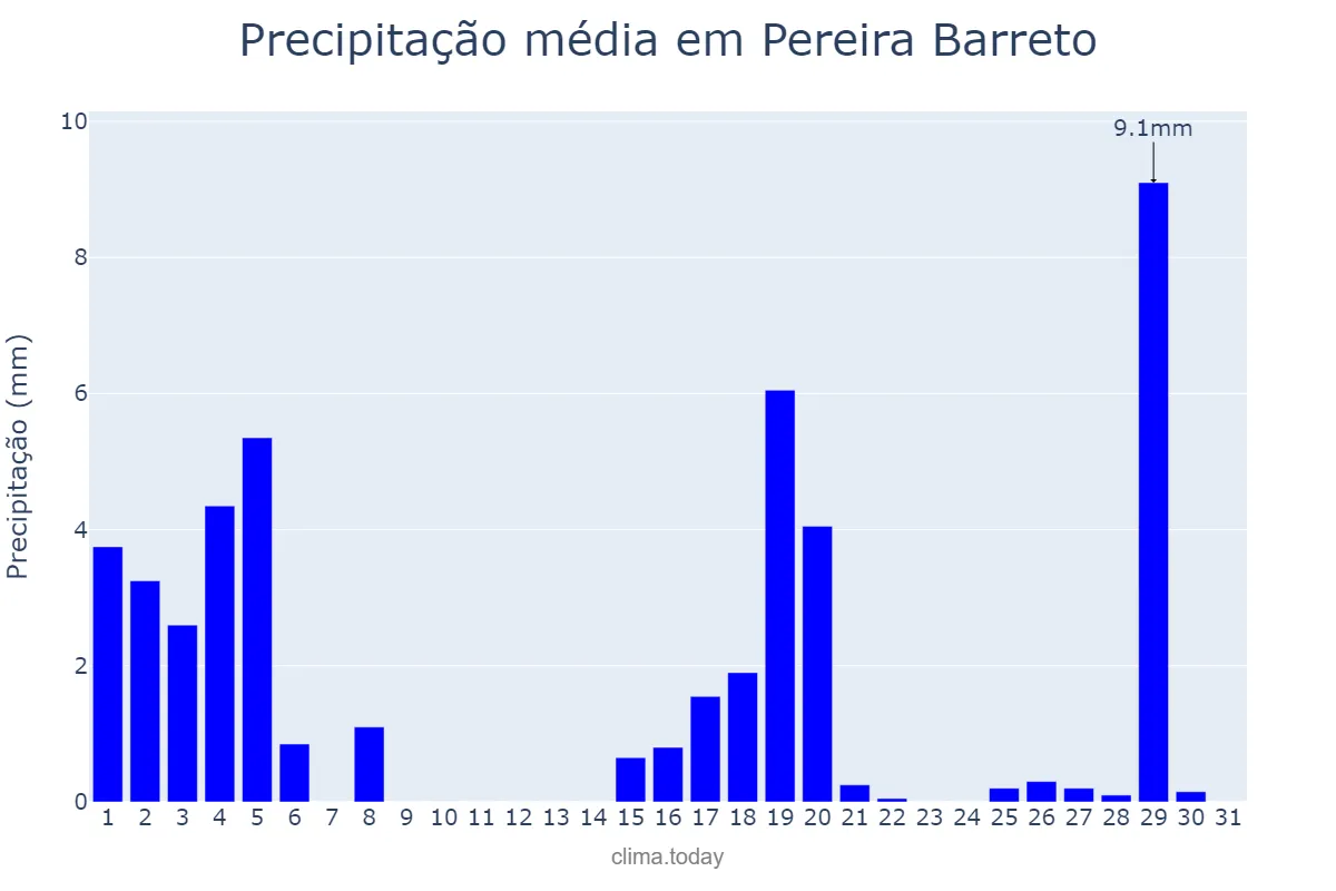 Precipitação em marco em Pereira Barreto, SP, BR