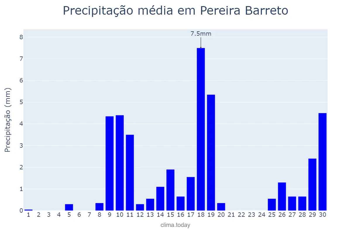 Precipitação em novembro em Pereira Barreto, SP, BR