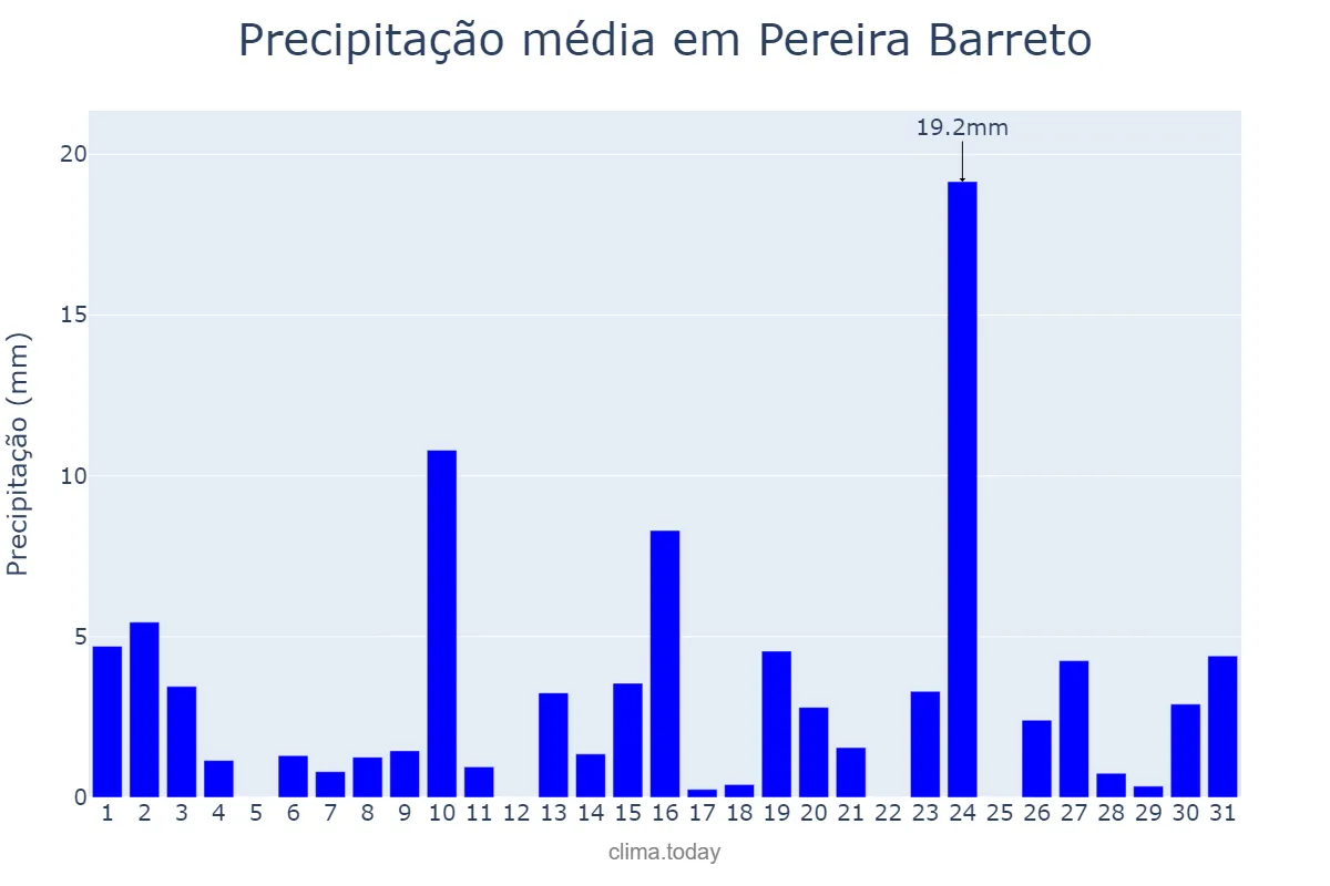 Precipitação em outubro em Pereira Barreto, SP, BR