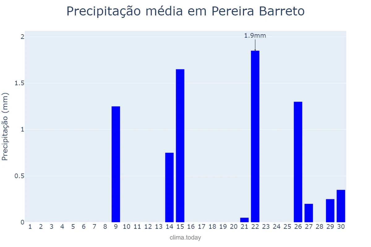 Precipitação em setembro em Pereira Barreto, SP, BR