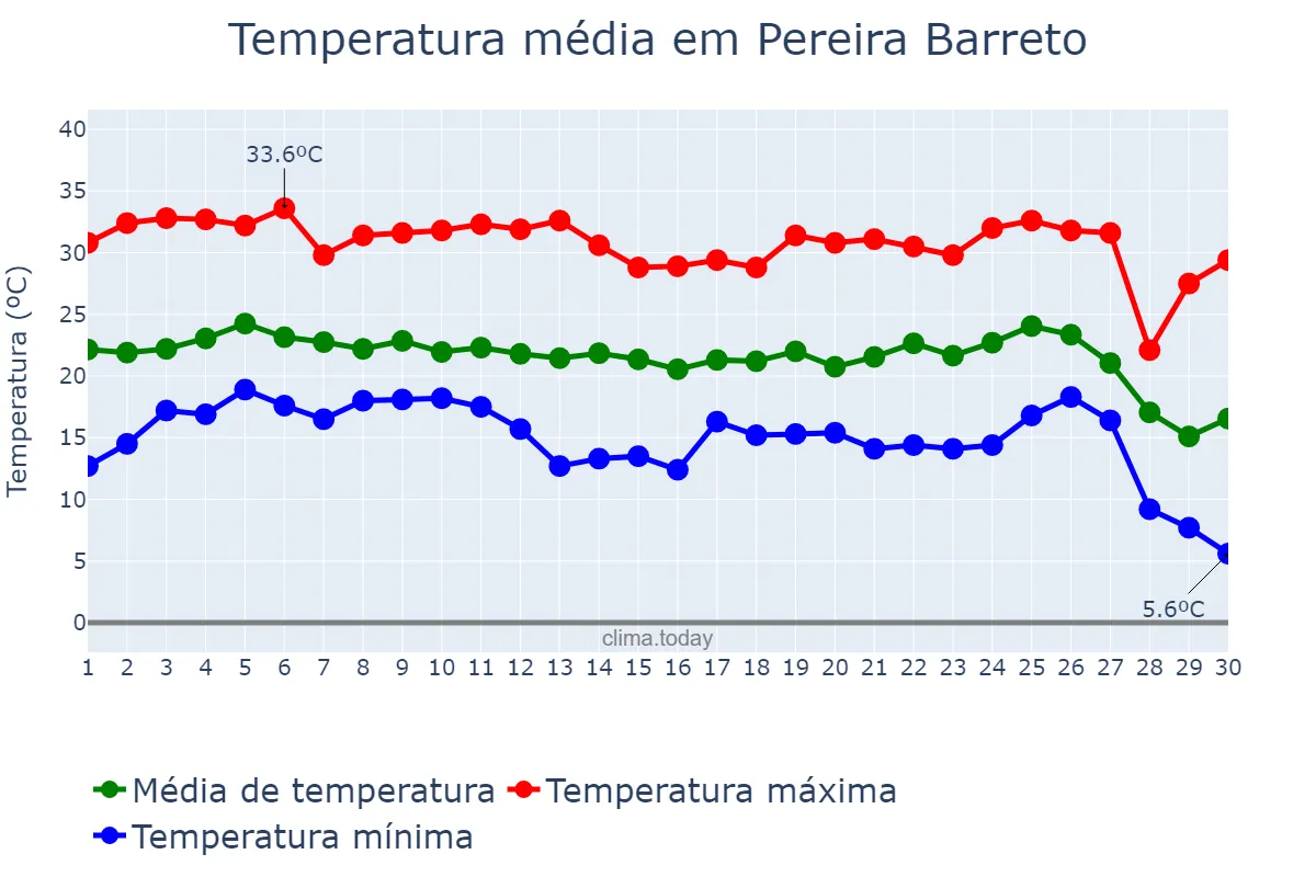 Temperatura em junho em Pereira Barreto, SP, BR