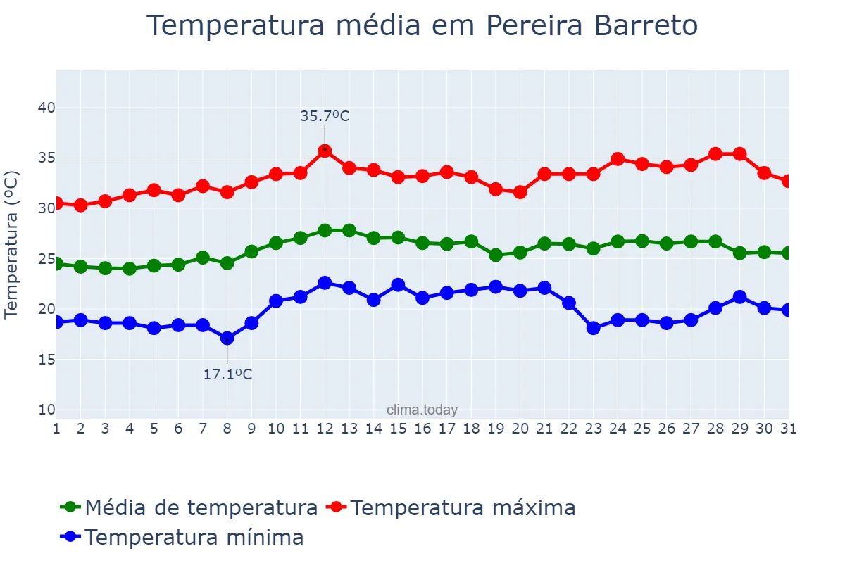 Temperatura em marco em Pereira Barreto, SP, BR