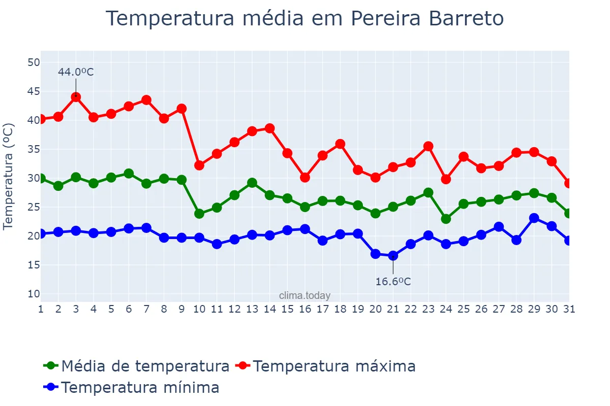 Temperatura em outubro em Pereira Barreto, SP, BR