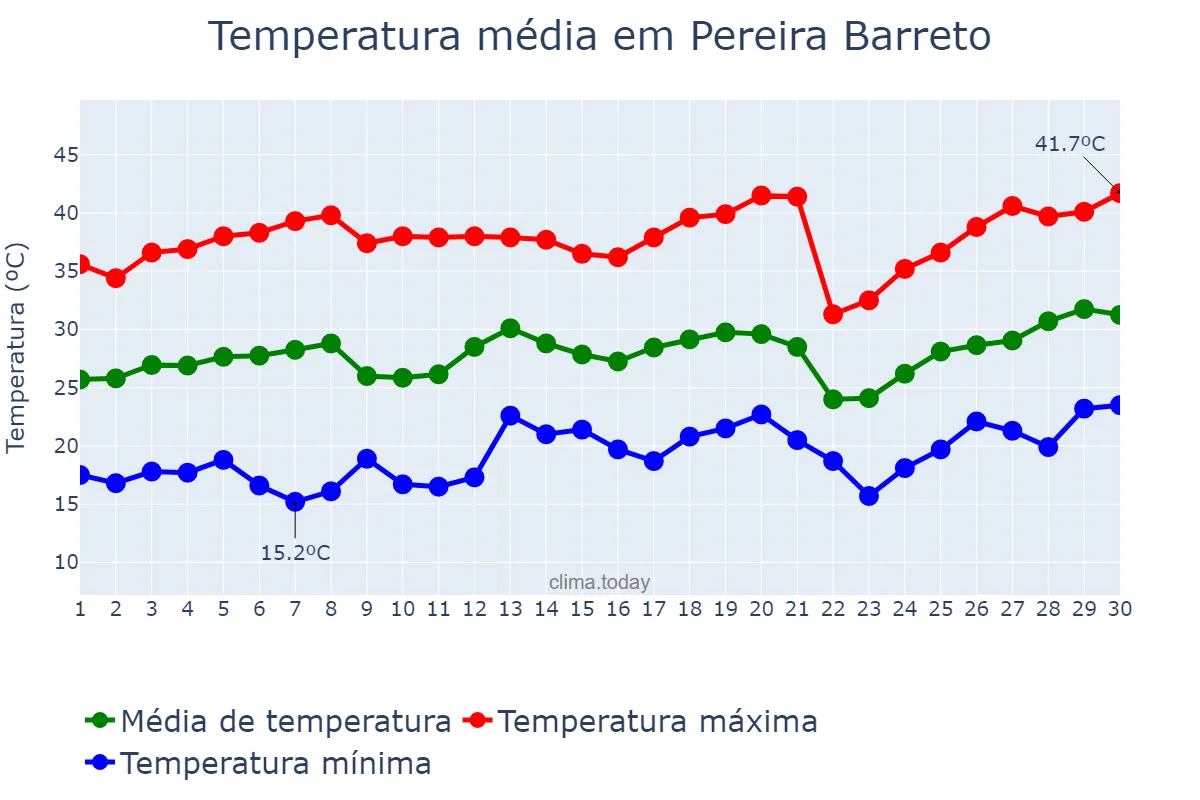 Temperatura em setembro em Pereira Barreto, SP, BR