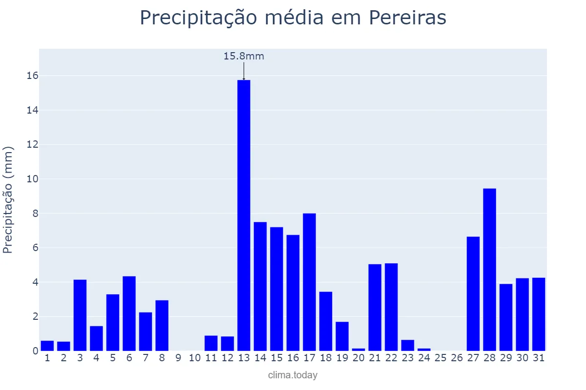 Precipitação em dezembro em Pereiras, SP, BR
