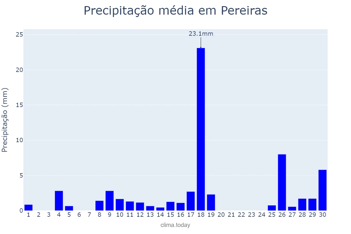 Precipitação em novembro em Pereiras, SP, BR