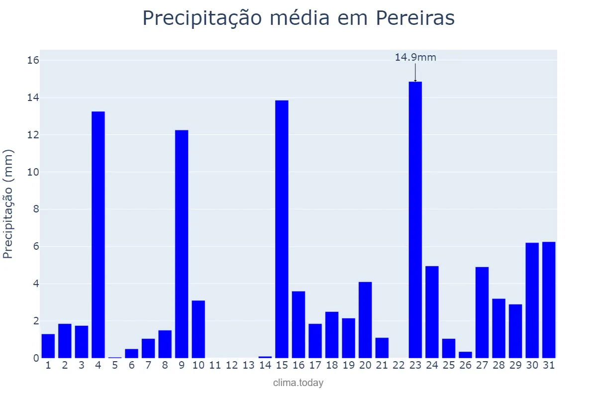 Precipitação em outubro em Pereiras, SP, BR