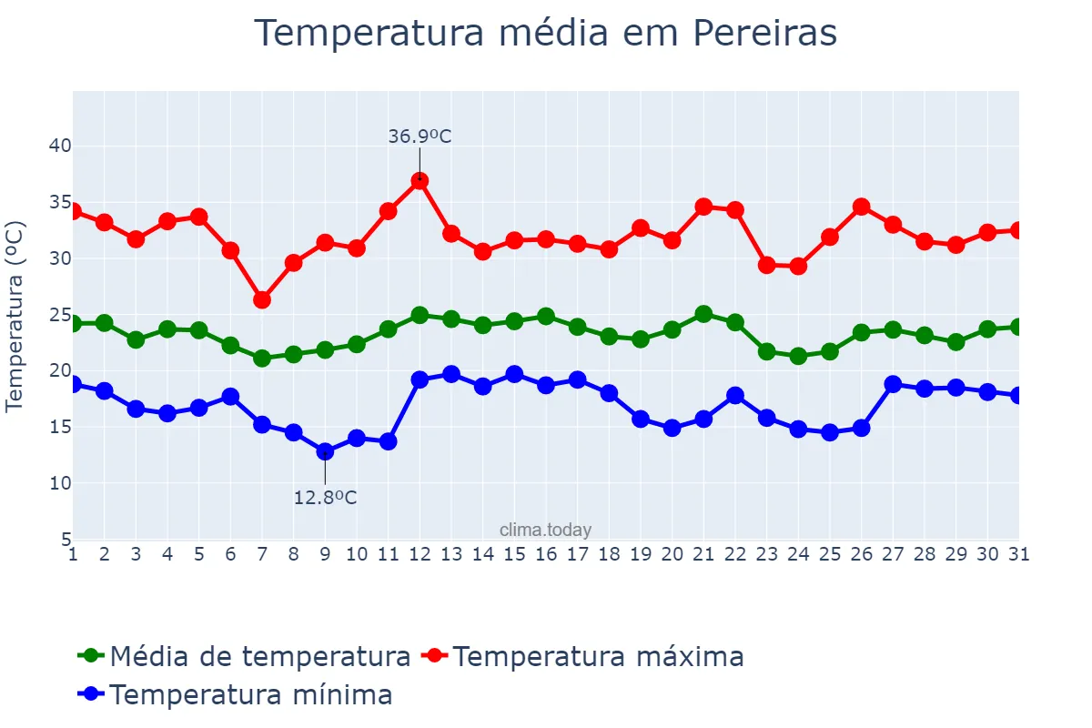Temperatura em dezembro em Pereiras, SP, BR