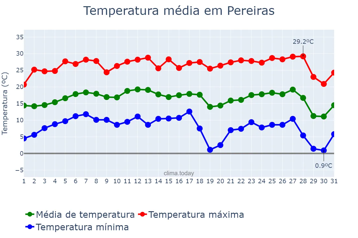 Temperatura em julho em Pereiras, SP, BR