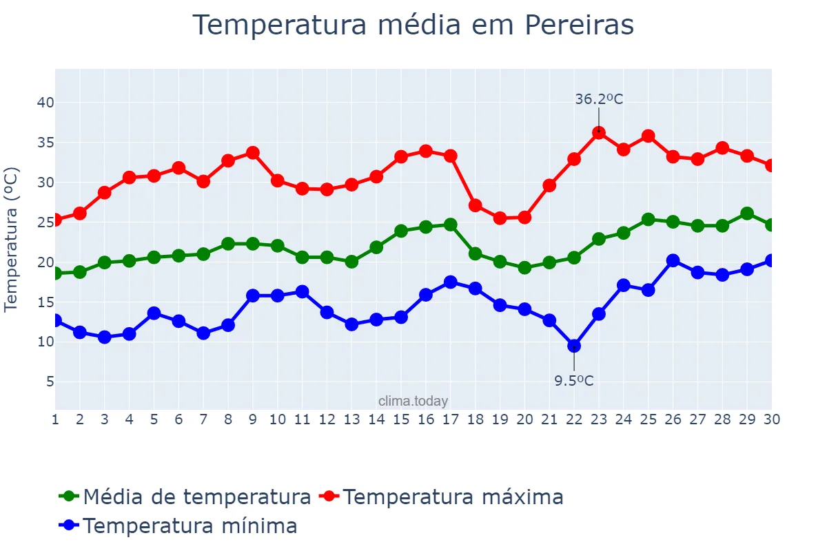 Temperatura em novembro em Pereiras, SP, BR
